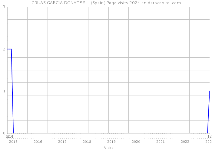 GRUAS GARCIA DONATE SLL (Spain) Page visits 2024 