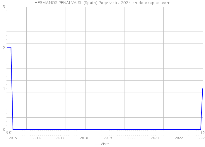 HERMANOS PENALVA SL (Spain) Page visits 2024 