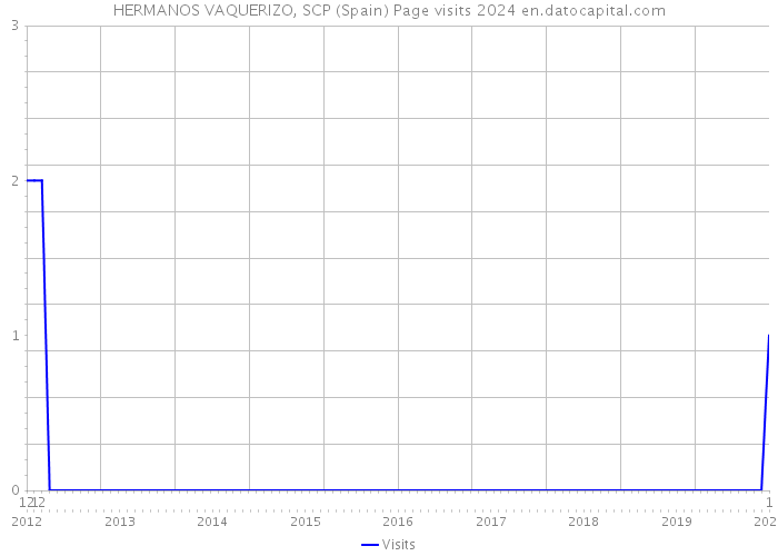 HERMANOS VAQUERIZO, SCP (Spain) Page visits 2024 