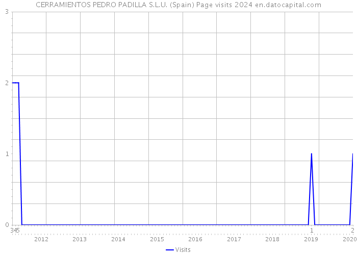 CERRAMIENTOS PEDRO PADILLA S.L.U. (Spain) Page visits 2024 