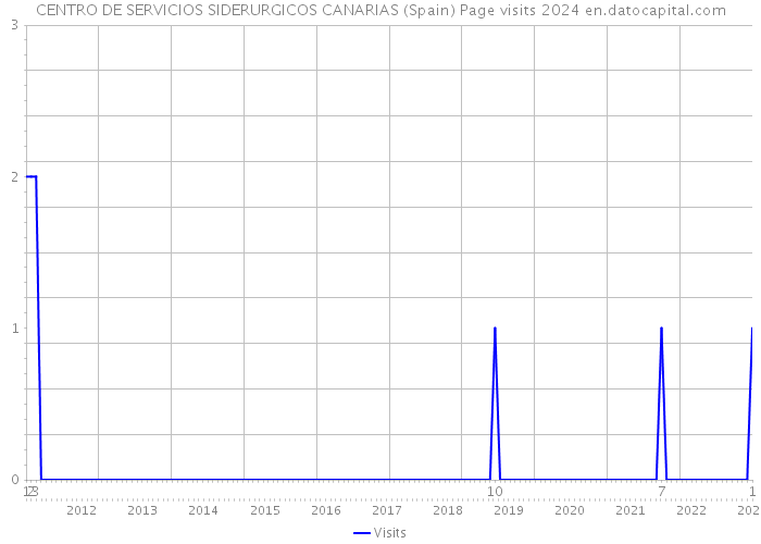 CENTRO DE SERVICIOS SIDERURGICOS CANARIAS (Spain) Page visits 2024 