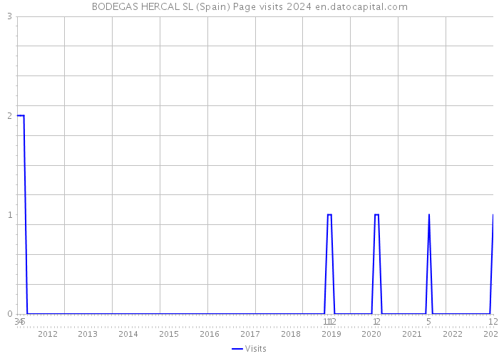 BODEGAS HERCAL SL (Spain) Page visits 2024 