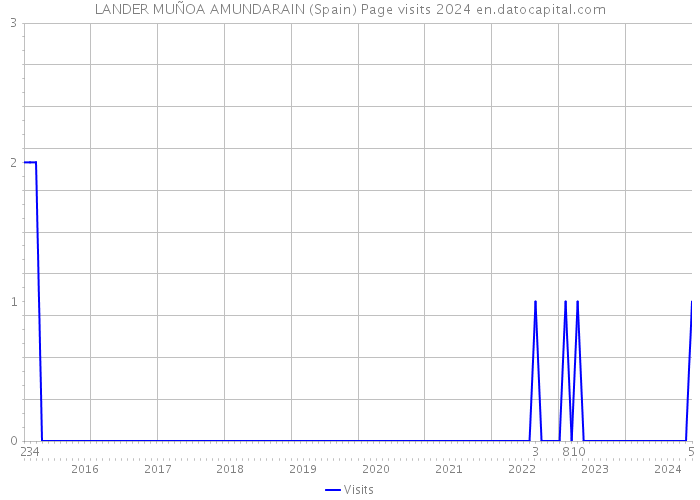 LANDER MUÑOA AMUNDARAIN (Spain) Page visits 2024 