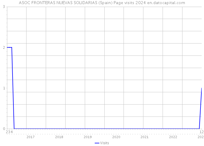 ASOC FRONTERAS NUEVAS SOLIDARIAS (Spain) Page visits 2024 