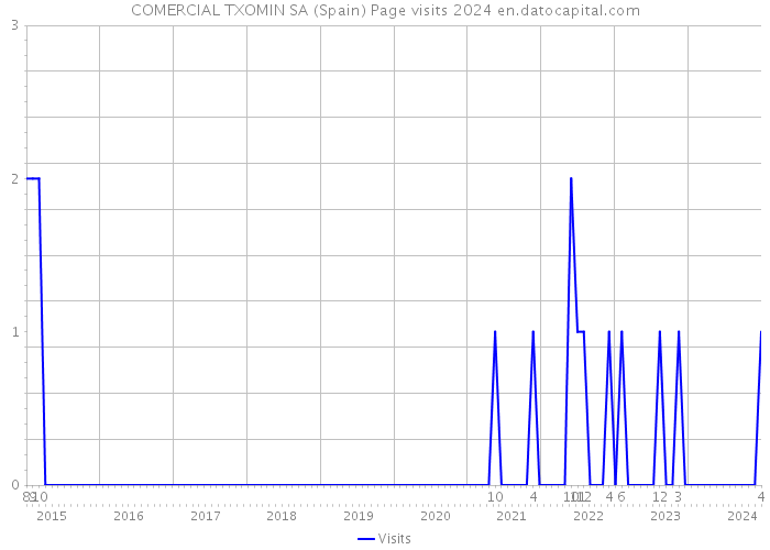 COMERCIAL TXOMIN SA (Spain) Page visits 2024 
