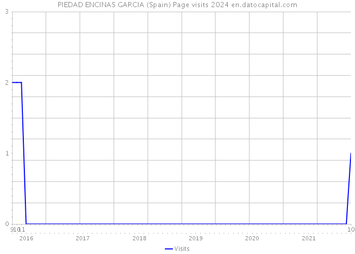 PIEDAD ENCINAS GARCIA (Spain) Page visits 2024 