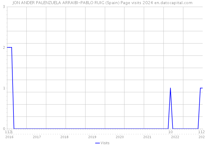 JON ANDER PALENZUELA ARRAIBI-PABLO RUIG (Spain) Page visits 2024 