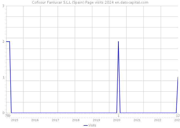 Cofosur Fanlucar S.L.L (Spain) Page visits 2024 