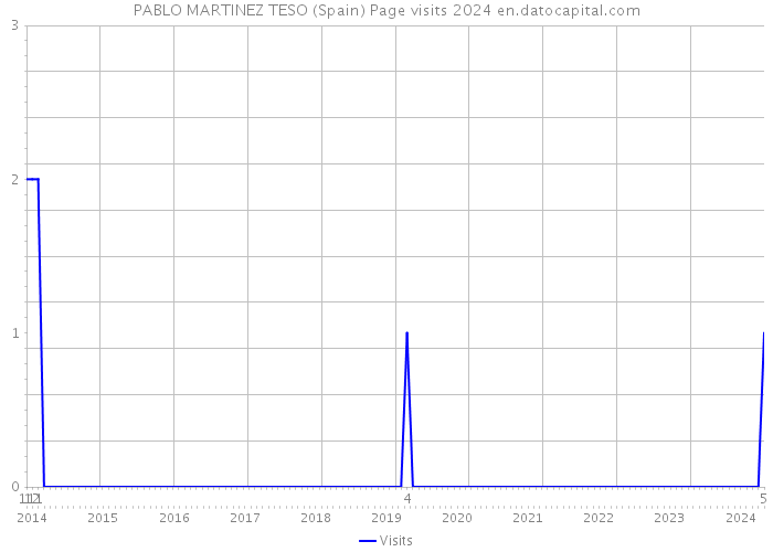 PABLO MARTINEZ TESO (Spain) Page visits 2024 