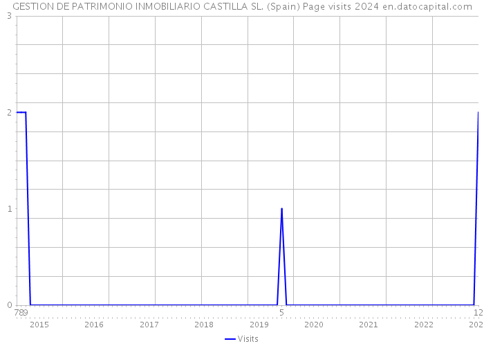 GESTION DE PATRIMONIO INMOBILIARIO CASTILLA SL. (Spain) Page visits 2024 