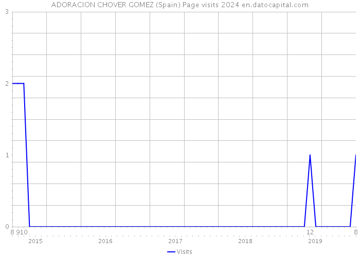 ADORACION CHOVER GOMEZ (Spain) Page visits 2024 