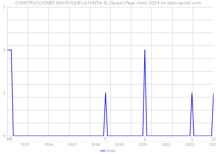 CONSTRUCCIONES SAN ROQUE LAYUNTA SL (Spain) Page visits 2024 
