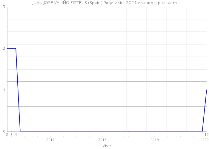 JUAN JOSE VALIÑO FISTEUS (Spain) Page visits 2024 