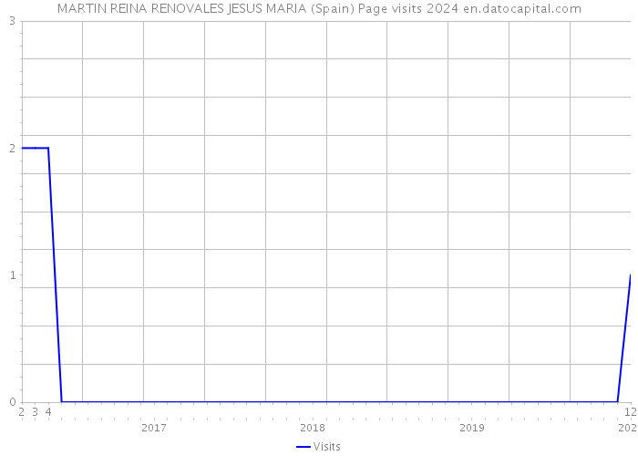 MARTIN REINA RENOVALES JESUS MARIA (Spain) Page visits 2024 