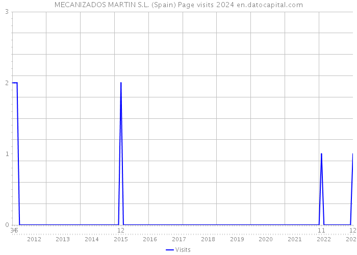 MECANIZADOS MARTIN S.L. (Spain) Page visits 2024 