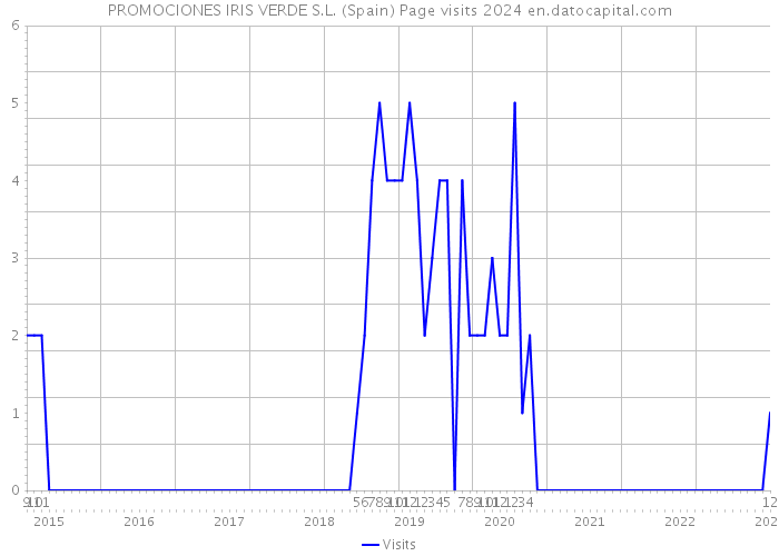 PROMOCIONES IRIS VERDE S.L. (Spain) Page visits 2024 