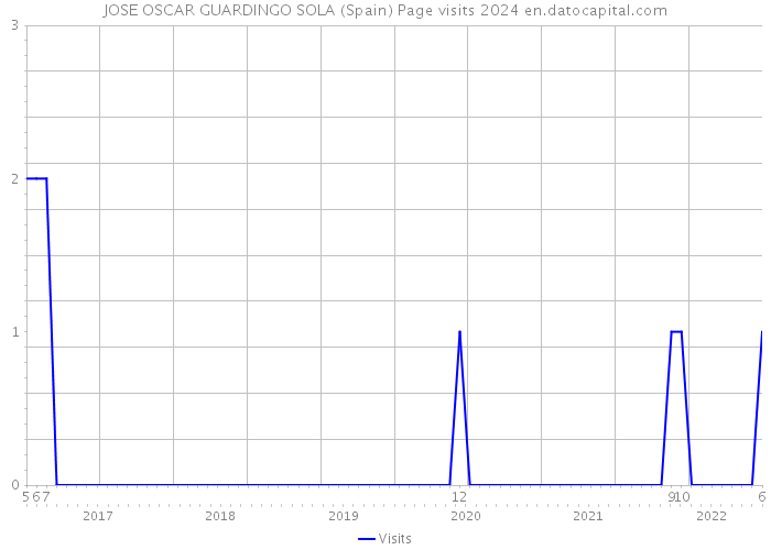 JOSE OSCAR GUARDINGO SOLA (Spain) Page visits 2024 