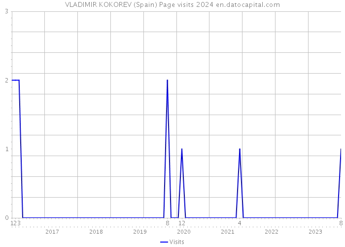 VLADIMIR KOKOREV (Spain) Page visits 2024 