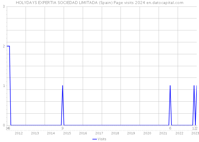 HOLYDAYS EXPERTIA SOCIEDAD LIMITADA (Spain) Page visits 2024 