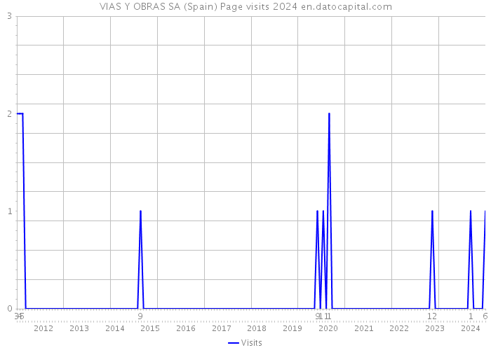 VIAS Y OBRAS SA (Spain) Page visits 2024 