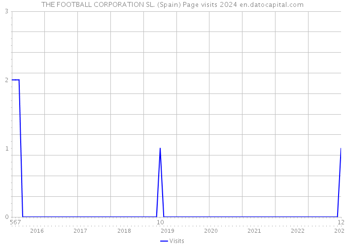 THE FOOTBALL CORPORATION SL. (Spain) Page visits 2024 