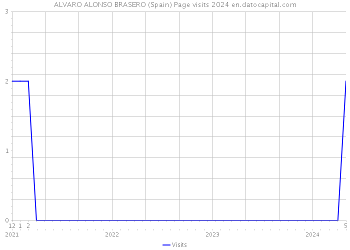 ALVARO ALONSO BRASERO (Spain) Page visits 2024 