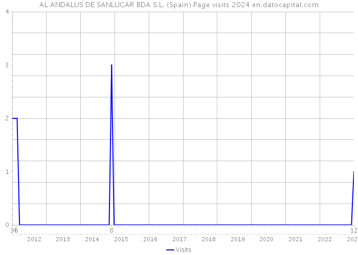 AL ANDALUS DE SANLUCAR BDA S.L. (Spain) Page visits 2024 