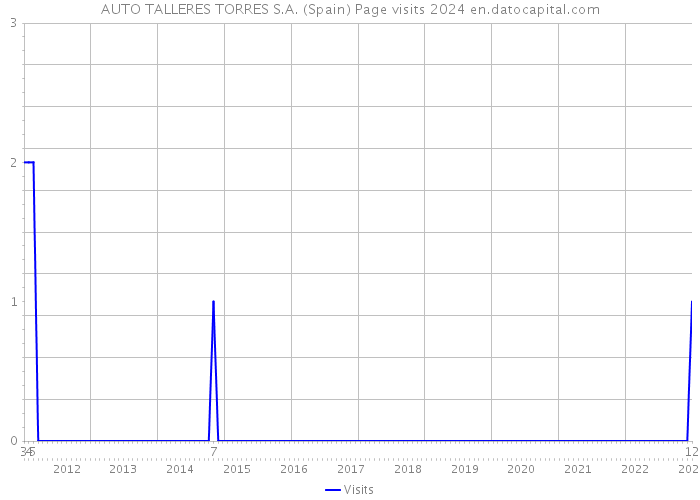 AUTO TALLERES TORRES S.A. (Spain) Page visits 2024 