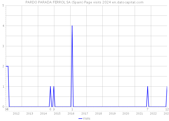 PARDO PARADA FERROL SA (Spain) Page visits 2024 