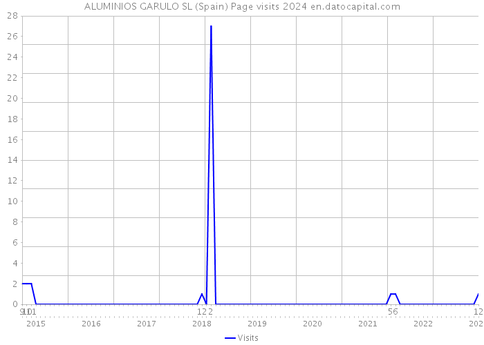 ALUMINIOS GARULO SL (Spain) Page visits 2024 