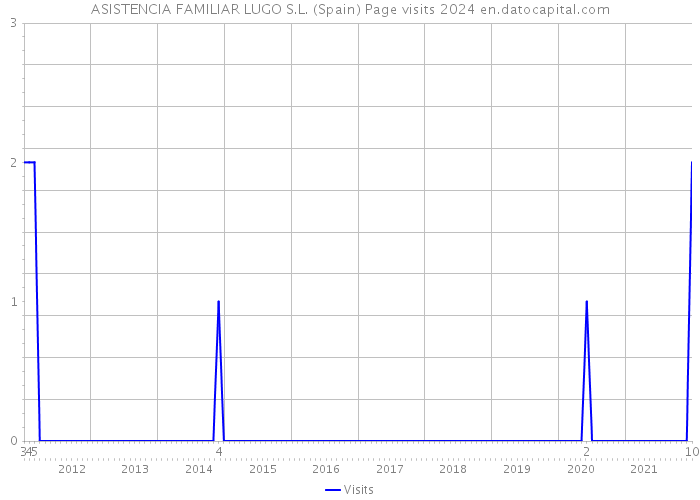 ASISTENCIA FAMILIAR LUGO S.L. (Spain) Page visits 2024 