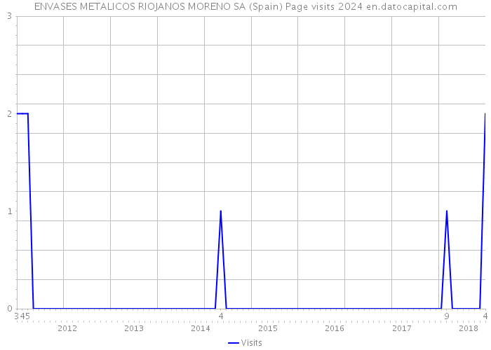 ENVASES METALICOS RIOJANOS MORENO SA (Spain) Page visits 2024 