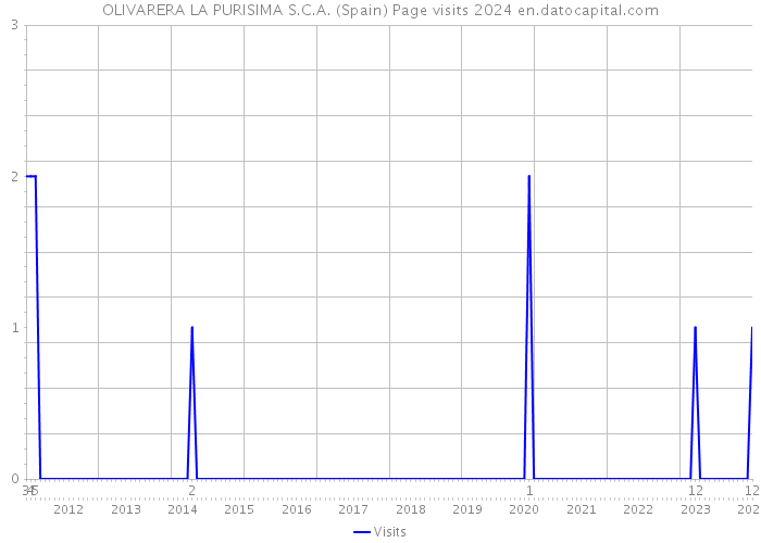 OLIVARERA LA PURISIMA S.C.A. (Spain) Page visits 2024 