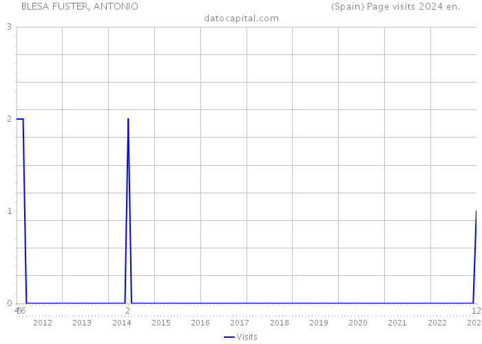 BLESA FUSTER, ANTONIO (Spain) Page visits 2024 