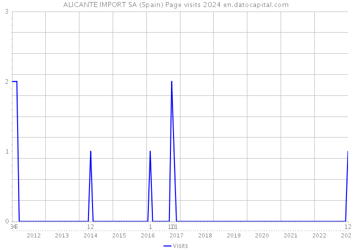 ALICANTE IMPORT SA (Spain) Page visits 2024 