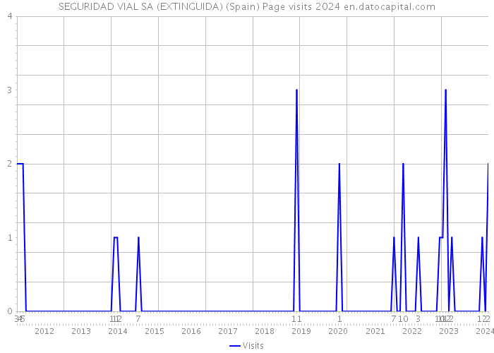 SEGURIDAD VIAL SA (EXTINGUIDA) (Spain) Page visits 2024 
