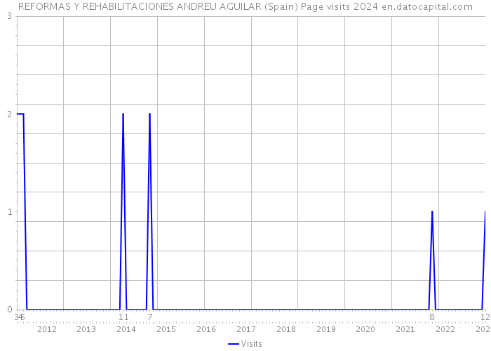 REFORMAS Y REHABILITACIONES ANDREU AGUILAR (Spain) Page visits 2024 