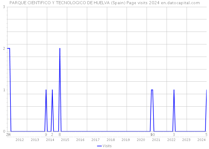 PARQUE CIENTIFICO Y TECNOLOGICO DE HUELVA (Spain) Page visits 2024 