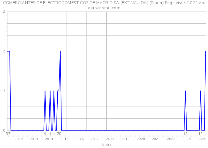 COMERCIANTES DE ELECTRODOMESTICOS DE MADRID SA (EXTINGUIDA) (Spain) Page visits 2024 