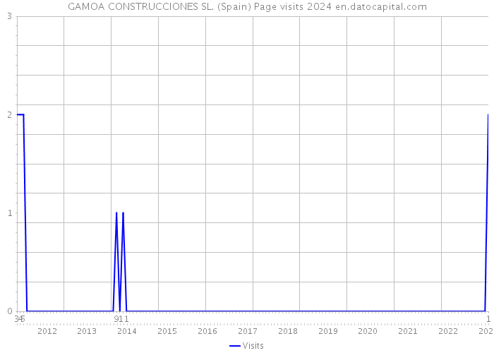 GAMOA CONSTRUCCIONES SL. (Spain) Page visits 2024 