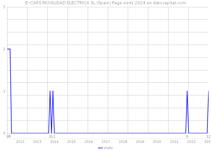 E-CARS MOVILIDAD ELECTRICA SL (Spain) Page visits 2024 