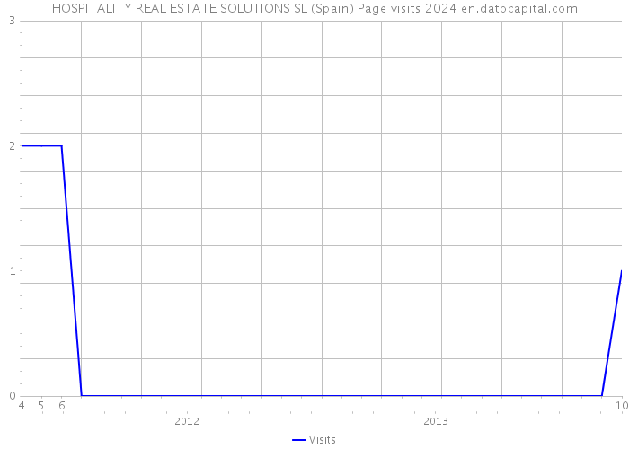 HOSPITALITY REAL ESTATE SOLUTIONS SL (Spain) Page visits 2024 