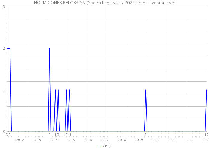 HORMIGONES RELOSA SA (Spain) Page visits 2024 