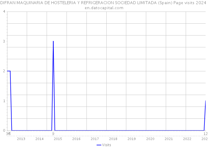 DIFRAN MAQUINARIA DE HOSTELERIA Y REFRIGERACION SOCIEDAD LIMITADA (Spain) Page visits 2024 