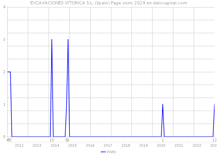 EXCAVACIONES VITORICA S.L. (Spain) Page visits 2024 