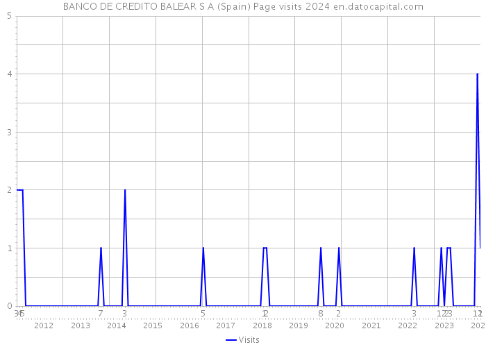 BANCO DE CREDITO BALEAR S A (Spain) Page visits 2024 