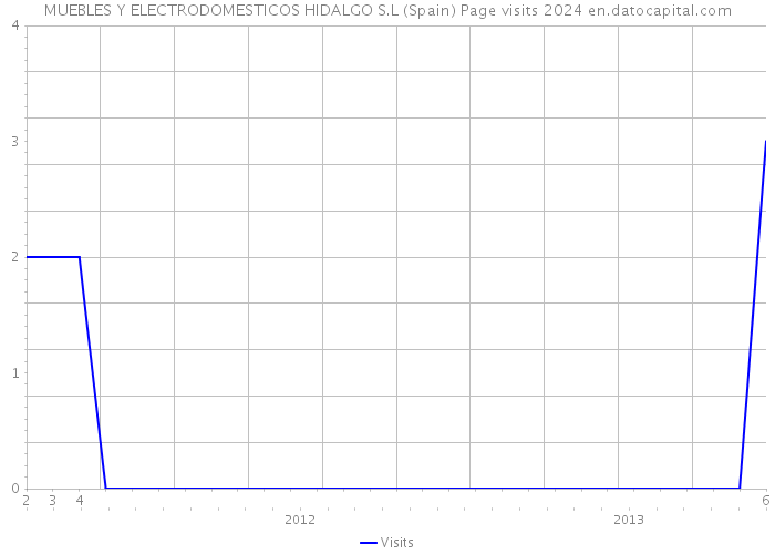 MUEBLES Y ELECTRODOMESTICOS HIDALGO S.L (Spain) Page visits 2024 