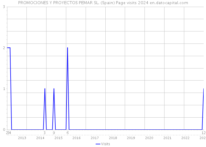 PROMOCIONES Y PROYECTOS PEMAR SL. (Spain) Page visits 2024 