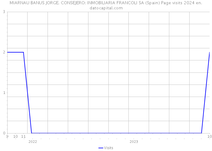 MIARNAU BANUS JORGE. CONSEJERO: INMOBILIARIA FRANCOLI SA (Spain) Page visits 2024 