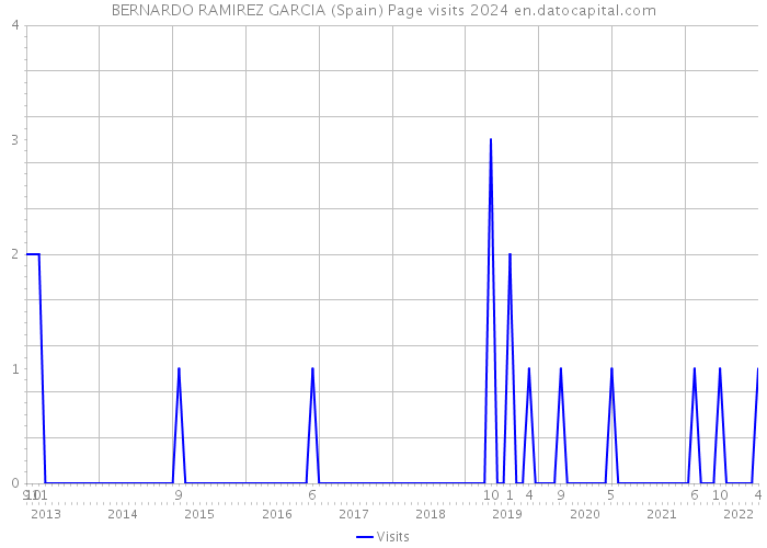 BERNARDO RAMIREZ GARCIA (Spain) Page visits 2024 